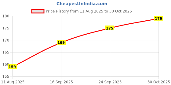 amazon.in Cuddly Beans Antibacterial Pet Wipes XL, Cleaning & Odor-Controlling Grooming Wipes for Paws, Body, Butt, Eyes, Ear for All Age Dog & Cat| FDA Approved, Suitable for Puppies & Kittens, (PO1) 72N Price History Graph from 11 Aug 2025 to 30 Oct 2025