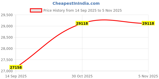 amazon.in Cudegui Meditation Cushion Set, Zafu and Zabuton, Meditation kit with eco firendly Filling, Hand Crafts and Materials (Rainbow) Price History Graph from 14 Sep 2025 to 4 Nov 2025