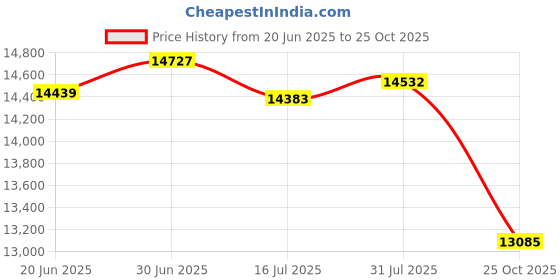 amazon.in Cudy 8 Port Gigabit PoE Switch, 120 Watts PoE Budget, 8 10/100/1000Mbps PoE+ Ports, 2 Gigabit Uplink Ports, 802.3at, 802.3af, 1/2 (+), 3/6 (-), Fanless, Plug and Play, GS1010PE Price History Graph from 20 Jun 2025 to 25 Oct 2025