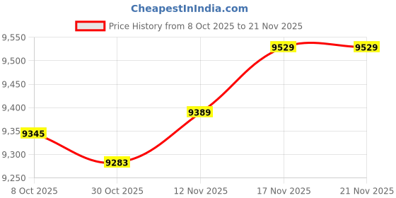 amazon.in Cudy AC1200 Smart WiFi Router, WiFi Extender, Access Point, WISP, 5GHz Dual Band, 10/100Mbps LAN, 4x5dBi Antennas, VPN, Guest WiFi, AP Mode, WR1200 Price History Graph from 8 Oct 2025 to 21 Nov 2025