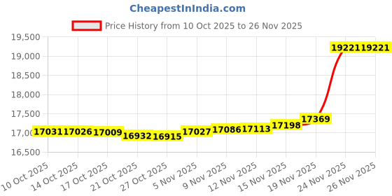 amazon.in Cudy AX3000 2.5G WiFi 6 Wireless Access Point, 2.5Gbps RJ45, Business WiFi Solution w/Mesh Support, Seamless Roaming & MU-MIMO, PoE or DC Powered, 12V DC Power Adapter included, AP3000 Price History Graph from 10 Oct 2025 to 24 Nov 2025
