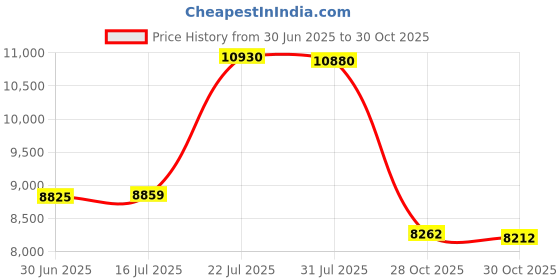 amazon.in Cudy GS1005P 5 Port Gigabit Ethernet Unmanaged PoE+ Switch, with 4 x PoE+ @ 60W, Desktop/Wall, Sturdy Metal Fanless Housing, 802.3af, 802.3at, Shielded Ports, Traffic Optimization, Plug and Play Price History Graph from 30 Jun 2025 to 28 Oct 2025