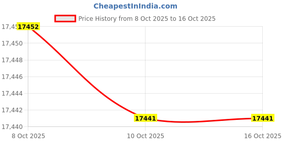 amazon.in Cudy GS1005P 5-Port Gigabit PoE+ Switch 60W Price History Graph from 8 Oct 2025 to 16 Oct 2025