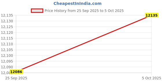 amazon.in Cudy M3000 1 Pack AX3000 2.5G Whole House Wi-Fi 6 Mesh System, Ideal for 1Gig+ Internet, Wireguard, OpenVPN Price History Graph from 25 Sep 2025 to 5 Oct 2025