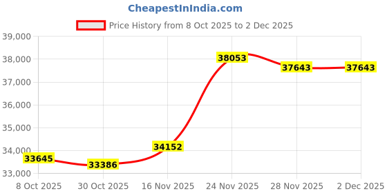 amazon.in Cudy New 4G LTE Cat 6 WiFi Router, Qualcomm Chipset, LTE Modem Router, Dual SIM 4G Cellular Router, AC1200 Dual Band WiFi, 4 Gigabit Ports, OpenVPN, WireGuard, Band Lock, TTL, at Command Price History Graph from 8 Oct 2025 to 2 Dec 2025