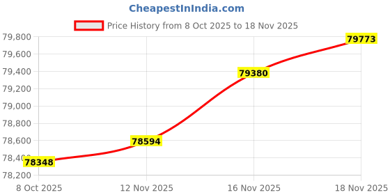amazon.in Cudy New 5G NR SA NSA AX3000 WiFi 6 CPE Router, AX3000 Dual SIM 5G Cellular Router, Qualcomm IPQ5018, SDX62, 4 x 4 MIMO, Detachable Antennas, Band Lock, VPN, Zerotier, Cloudflare, P5 Price History Graph from 8 Oct 2025 to 18 Nov 2025