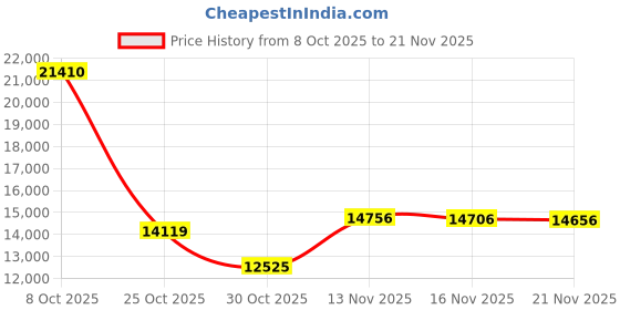 amazon.in Cudy New AC1200 Unlocked 4G LTE Modem Router with SIM Card Slot, 1200Mbps Mesh WiFi, EC25-AFX Qualcomm Chipset, Detachable Cellular Antennas, DDNS, VPN, LT500D Price History Graph from 8 Oct 2025 to 21 Nov 2025