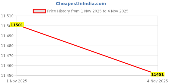 amazon.in Cudy Outdoor AC1200 Gigabit Wireless Access Point, Outdoor WiFi Extender, IP65 Water Proof, Gigabit RJ45, Beamforming, MU-MIMO, PoE Adapter Included, AP1300-Outdoor Price History Graph from 1 Nov 2025 to 4 Nov 2025