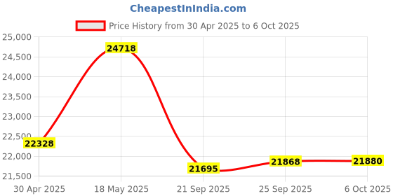 amazon.in Cudy Pocket-Sized Wi-Fi 6 Wireless 2.5GbE Travel Router, OpenVPN, Wireguard, Connect to Public & Hotel Wi-Fi login Page (Captive Portal), Repeater, Extender, WISP, RV TR3000 Price History Graph from 30 Apr 2025 to 6 Oct 2025