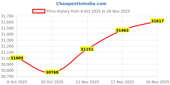 amazon.in Cudy Tri-Band WiFi 7 BE11000 Router, 6-Stream 10 Gbps, 4 × 2.5G Ports, Up to 11000Mbps, VPN Server and Client, Cudy APP and Mesh, 6 × High-gain Antennas, WR11000 Price History Graph from 8 Oct 2025 to 26 Nov 2025