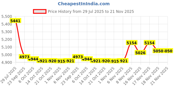 amazon.in Cudy WE3000 AX 3000Mbps Wireless WiFi 6 PCIe Card for PC, Bluetooth 5.0, AX200 Module Inside, 2402Mbps+574Mbps WiFi 6 Speed, Bluetooth 5.0/4.2/4.0, 802.11ax/ac/a/b/g/n, Windows 10 64-bit Only Price History Graph from 29 Jul 2025 to 21 Nov 2025