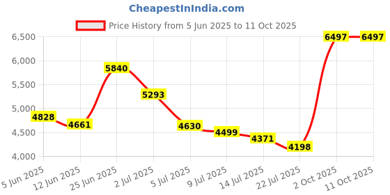 amazon.in Cue Silk PTC Pool Table Cleaner 16 oz Bottle Bundle with Microfiber cloth Price History Graph from 5 Jun 2025 to 11 Oct 2025