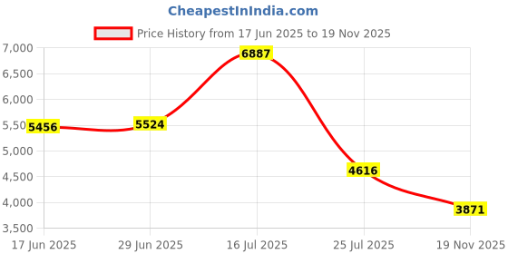 amazon.in CUESOUL CUESOUL 5pcs 14mm Cue Tips S for Billiard Pool Cue and Snooker Cue Price History Graph from 17 Jun 2025 to 19 Nov 2025