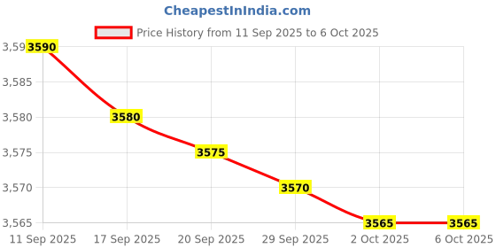amazon.in Cuetec 3-in-1 Bowtie Cue Tip Tool with Scuffer, Shaper, Pool Aerator, Silver- Portable Aluminum Snooker Tip - Premium Billiard and Pool Accessories Price History Graph from 11 Sep 2025 to 6 Oct 2025
