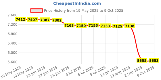 amazon.in cuff-daddy Gold Silver USMC Marine Corp Eagle, Globe & Anchor Cufflinks for Officer with Presentation Box cuff-daddy Price History Graph from 19 May 2025 to 9 Oct 2025
