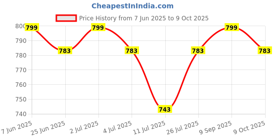 amazon.in CUFF- SHIELD Non Woven Polypropylene Disposable Gown (Pack of 10 pcs, Color-Blue, Length-48inch, Knitted Cuff, Size-Regular fits all) - 40 GSM Spun-Bond Breathable Fabric Price History Graph from 7 Jun 2025 to 9 Oct 2025