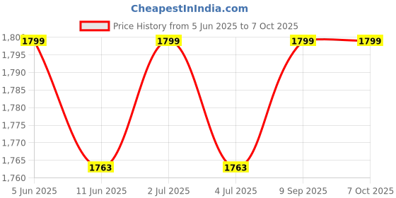 amazon.in cuff- shield underpads, Super Absorbent Polymer & Soft Surface (Large, 60x90 cm, Pack of 100 Pcs, Blue) cuff- shield Price History Graph from 5 Jun 2025 to 7 Oct 2025