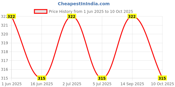 amazon.in CUFF- SHIELD underpads, Super Absorbent Polymer & Soft Surface (Large, 60x90 cm, Pack of 15 Pcs, Blue) Price History Graph from 1 Jun 2025 to 10 Oct 2025