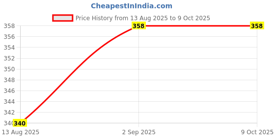 amazon.in tripin Cufflink Set for Men in a Gift Box tripin Price History Graph from 13 Aug 2025 to 8 Oct 2025