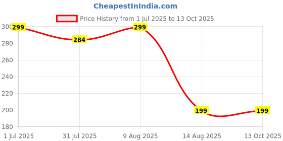 amazon.in tripin Cufflink Set for Men in a Gift Box tripin Price History Graph from 1 Jul 2025 to 13 Oct 2025