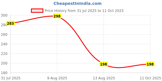 amazon.in tripin Cufflink Set for Men in a Gift Box tripin Price History Graph from 31 Jul 2025 to 11 Oct 2025
