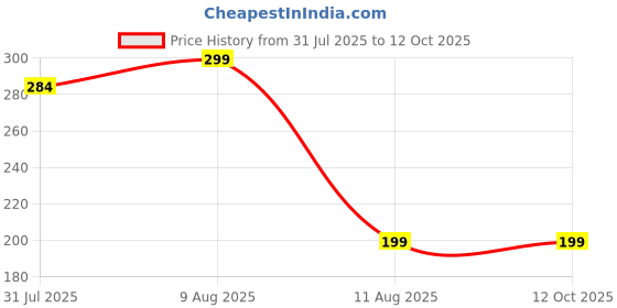 amazon.in tripin Cufflink Set for Men in a Gift Box (Black) tripin Price History Graph from 31 Jul 2025 to 12 Oct 2025