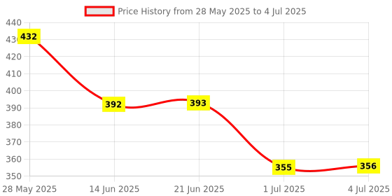 amazon.in loom tree Cufflinks and Studs Set Classic for Tuxedo Shirts Men 2 Studs loom tree Price History Graph from 28 May 2025 to 4 Jul 2025