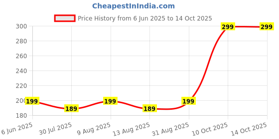 amazon.in tripin Cufflinks for Men Black Metal Cufflink Set in a Gift Box tripin Price History Graph from 6 Jun 2025 to 14 Oct 2025