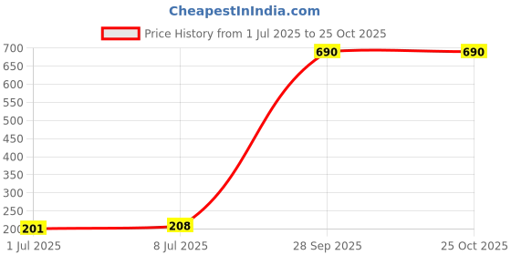amazon.in voylla Cufflinks for Men (Silver)(8907617661131) voylla Price History Graph from 1 Jul 2025 to 25 Oct 2025