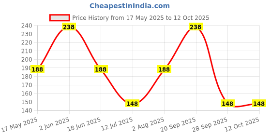 amazon.in thanu's craft Cufflinks Gold Plated Round Red Stone Kurta Buttons with Chain for Women & Men thanu's craft Price History Graph from 17 May 2025 to 12 Oct 2025