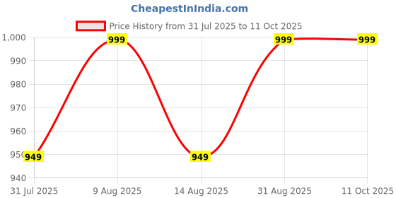 amazon.in tripin Cufflinks Tie Pin Set with Crystal for Men in a Gift Box TNABAZGOLDSET359 tripin Price History Graph from 31 Jul 2025 to 10 Oct 2025