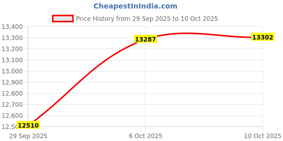 amazon.in CUGANO Belt Tensioner Assembly Compatible with 2006-2013 BMW 128i 325xi 525i 528i X3 X4 Z4 2.5L 3.0L 39112 Price History Graph from 29 Sep 2025 to 10 Oct 2025