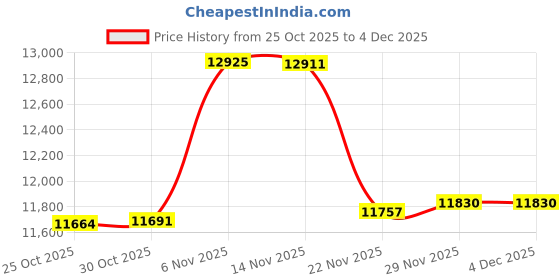 amazon.in CUGANO Belt Tensioner Assembly Compatible with Saab 9-2X, Subaru Baja, Forester, Impreza, Legacy, Outback, WRX - Fits H4 2.0L, 2.2L, 2.5L T43138 Price History Graph from 25 Oct 2025 to 4 Dec 2025