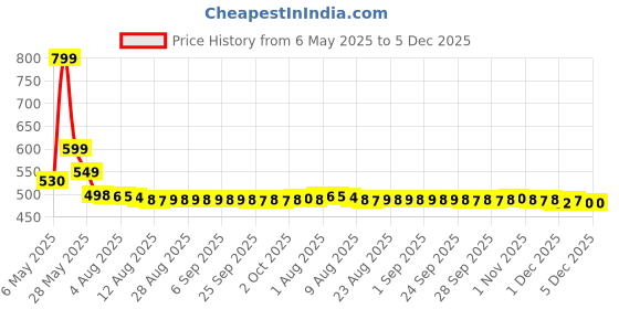 amazon.in CUGHYS Headlamp Flashlight, USB Rechargeable Led Head Lamp, IPX4 Waterproof T004 Headlight with 4 Modes and Adjustable Headband, Perfect for Camping, Hiking, Outdoors, Hunting（One PCS Price History Graph from 6 May 2025 to 5 Dec 2025
