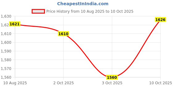 amazon.in Cuifati Controller Paddles for One Elite Controller Series 2 Premium Stainless Steel Metal Material 4pcs Controller Paddles (Black) Price History Graph from 10 Aug 2025 to 10 Oct 2025