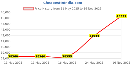 amazon.in CUISINART Basket Air Fryer Price History Graph from 11 May 2025 to 16 Nov 2025