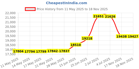 amazon.in Cuisinart Belgian Waffle Maker, 4-Slice, Silver, Stainless Steel, Non-Stick Surface, Five-Setting Controls cuisinart Price History Graph from 11 May 2025 to 18 Nov 2025