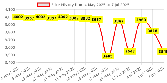 amazon.in Cuisinart CBK-110KP Kneading Paddle Price History Graph from 4 May 2025 to 7 Jul 2025
