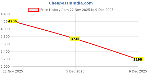 amazon.in Cuisinart CCB-399 Pizza Stone Cleaning Brush Price History Graph from 22 Nov 2025 to 9 Dec 2025
