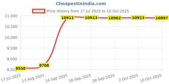 amazon.in Cuisinart CCJ-500 Pulp Control Citrus Juicer, Brushed Stainless Price History Graph from 17 Jul 2025 to 10 Oct 2025