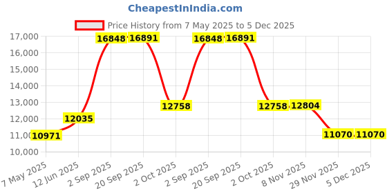 amazon.in Cuisinart CPT-122 2-Slice Compact Plastic Toaster (White) Price History Graph from 7 May 2025 to 5 Dec 2025