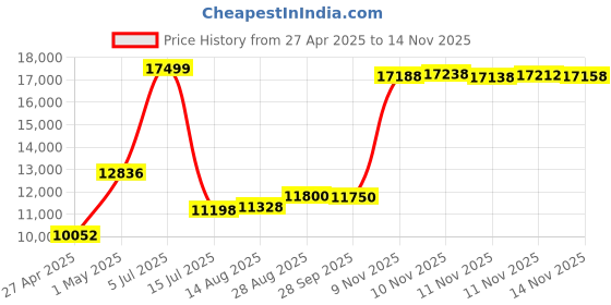 amazon.in Cuisinart DLC-2ABC Mini Prep Plus Food Processor Brushed Chrome and Nickel cuisinart Price History Graph from 27 Apr 2025 to 13 Nov 2025