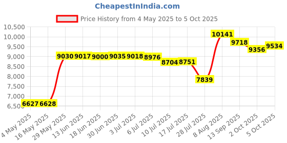 amazon.in Cuisinart ECH-4SV Elemental 4-C Chopper Grinder, Silver Price History Graph from 4 May 2025 to 5 Oct 2025