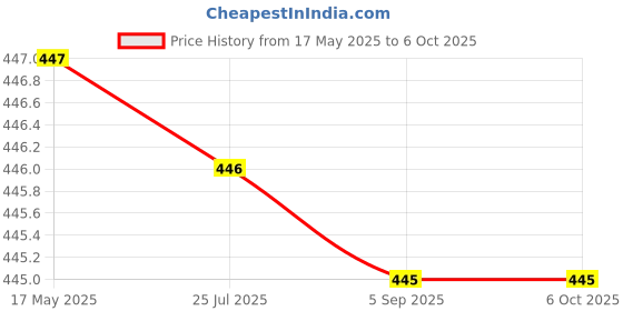 amazon.in Cuisinart Electric Blender - 6 Blades, USB Juicer & Blender for Shakes, Juice & Smoothies - Multi-Function Fruits & Vegetables Juice Machine (Multi-Colour), Plastic, 150 Watts Price History Graph from 17 May 2025 to 6 Oct 2025