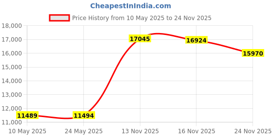 amazon.in Cuisinart GR-WAFP Griddler Waffle Plates, Black Price History Graph from 10 May 2025 to 24 Nov 2025