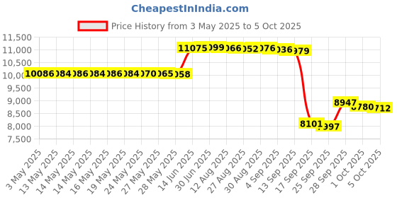 amazon.in Cuisinart HM-50 Power Advantage 5-Speed Hand Mixer, White Price History Graph from 3 May 2025 to 5 Oct 2025