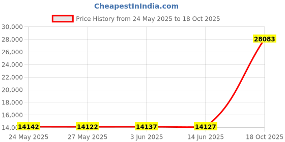 amazon.in Cuisinart HM-6 6-Speed Hand Mixer, White, 6 Speed Price History Graph from 24 May 2025 to 18 Oct 2025