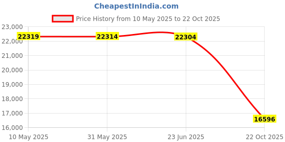 amazon.in CUISINART HM-90BCS Brushed Chrome Power Advantage Plus 9-Speed Handheld Mixer with Storage Case. cuisinart Price History Graph from 10 May 2025 to 22 Oct 2025