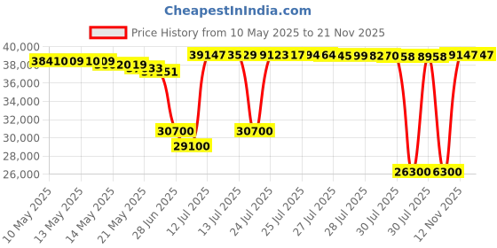 amazon.in Cuisinart ICE-30BC Pure Indulgence 2-Quart Automatic Frozen Yogurt, Sorbet, and Ice Cream Maker cuisinart Price History Graph from 10 May 2025 to 21 Nov 2025