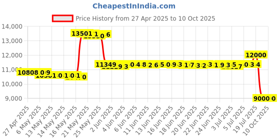 amazon.in Cuisinart ICE-30RFB 2-Quart Freezer Bowl cuisinart Price History Graph from 27 Apr 2025 to 10 Oct 2025